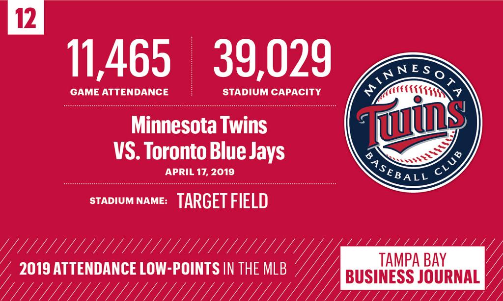 Tampa Bay Rays finish with second-lowest home attendance for 2019