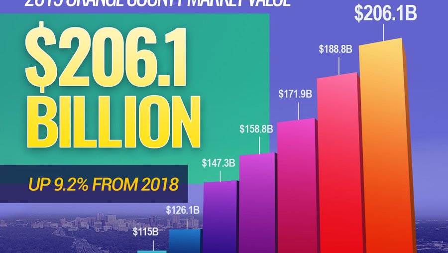 Orange County Property Appraiser’s Office data shows enormous market