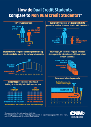 How dual credit programs give high school students a head start ...