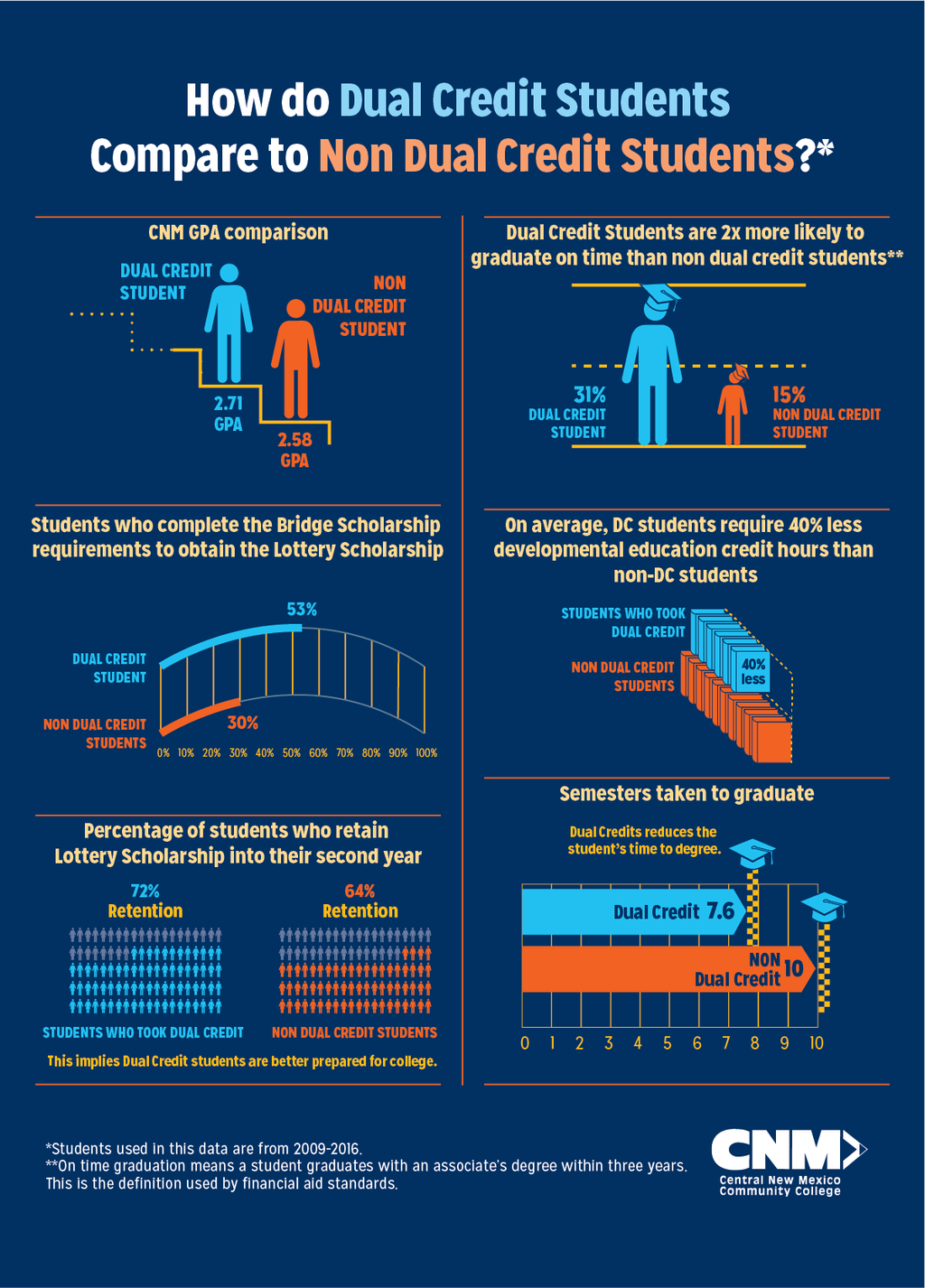 How dual credit programs give high school students a head start