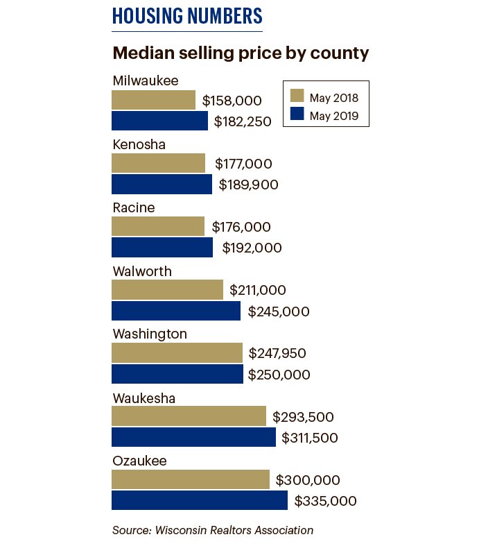 Housing prices at all time high in southeast Wisconsin Milwaukee