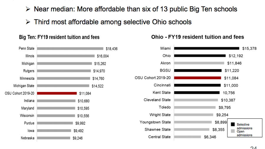 Ohio State University proposing 3.3 tuition hike for instate