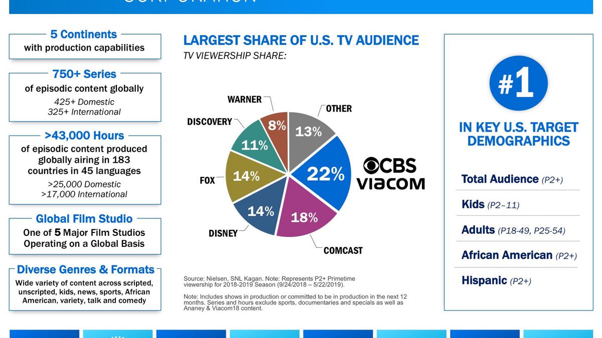 CBS, Viacom To Re-merge - L.A. Business First