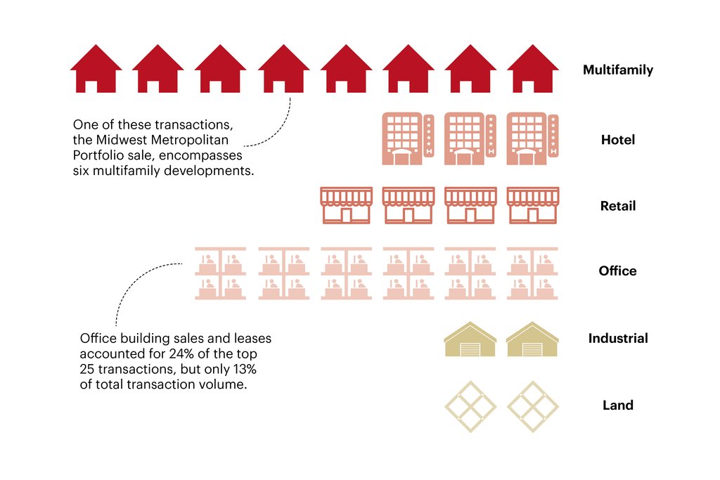 St. Louis' biggest deals in commercial real estate St. Louis Business