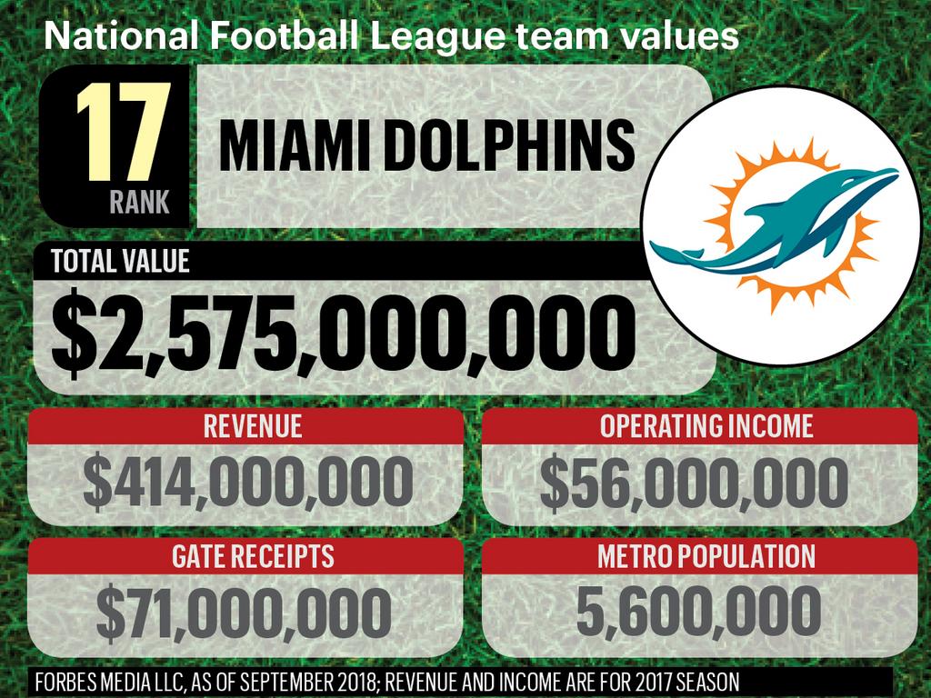 Forbes ranks Miami Dolphins among most valuable NFL teams (Slideshow) -  South Florida Business Journal