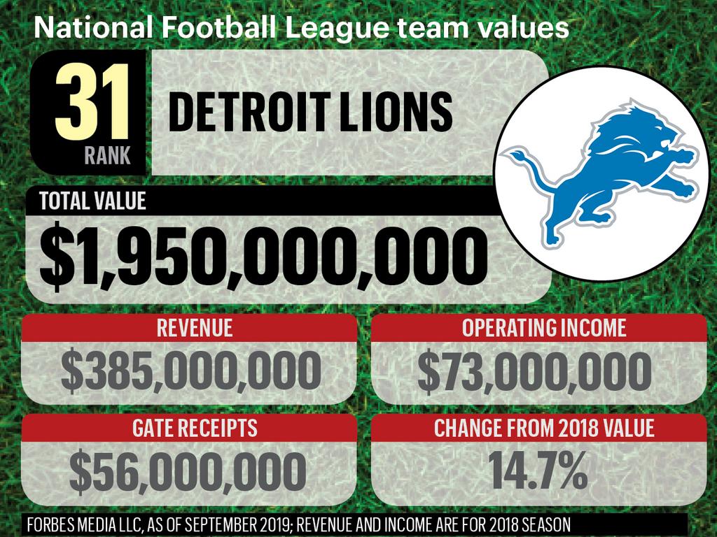 Detroit Lions on the Forbes NFL Team Valuations List