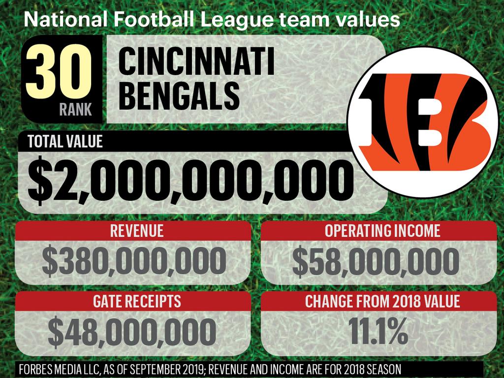 Operating income of NFL sports teams 2022