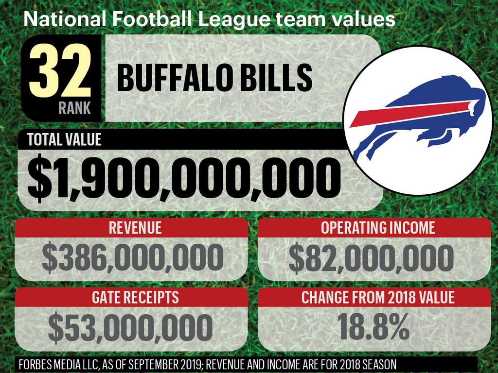 Green Bay Packers on the Forbes NFL Team Valuations List