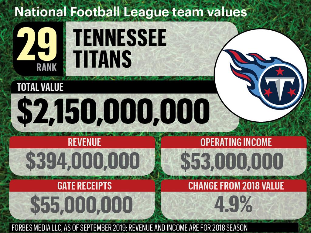 Tennessee Titans on the Forbes NFL Team Valuations List