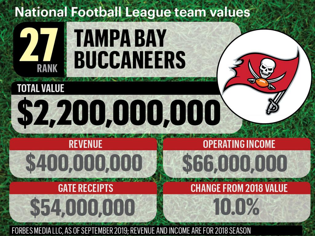 Tampa Bay Buccaneers on the Forbes NFL Team Valuations List