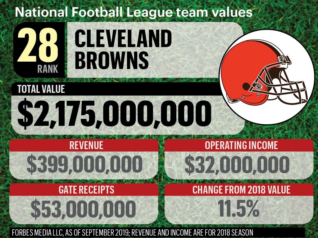 Cleveland Browns on the Forbes NFL Team Valuations List