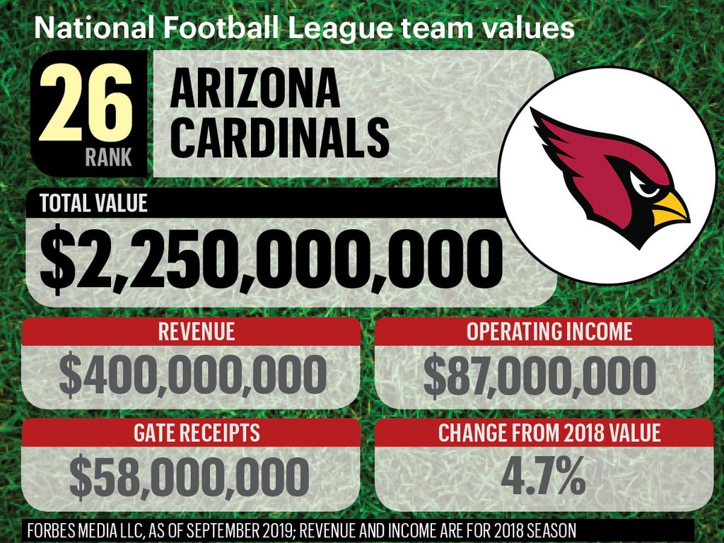 Denver Broncos on the Forbes NFL Team Valuations List