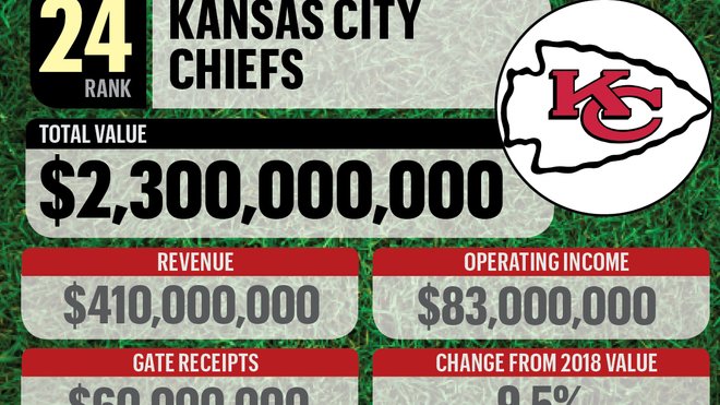 NFL team value ranking for Kansas City Chiefs - Kansas City Business Journal