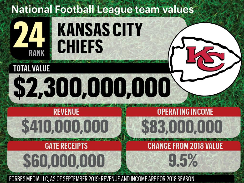 KC Chiefs are an also-ran in Forbes ranking of team valuations - Kansas City  Business Journal