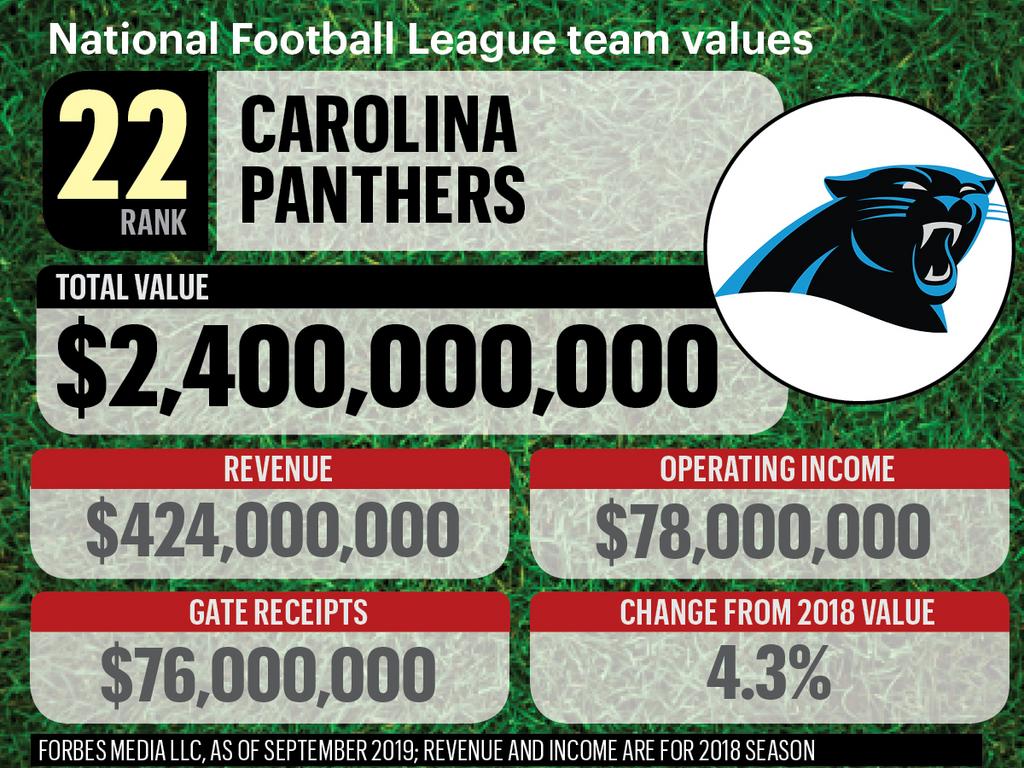 Carolina Panthers' value grows slightly above NFL average - Charlotte  Business Journal