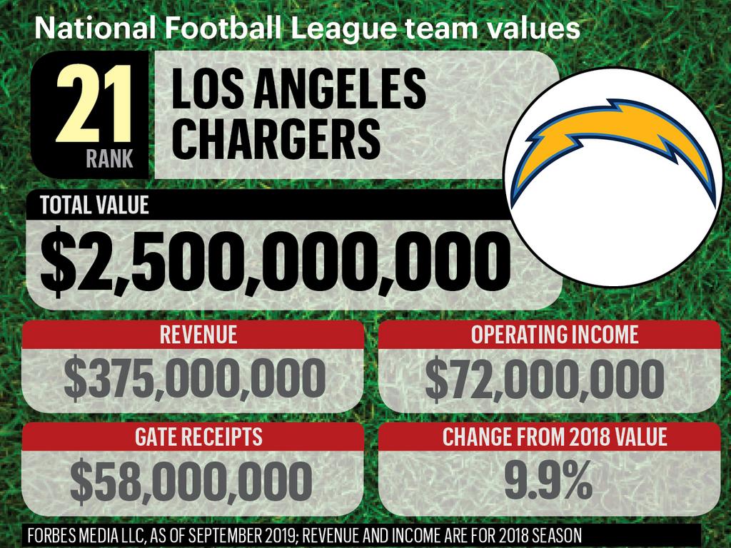 Green Bay Packers on the Forbes NFL Team Valuations List