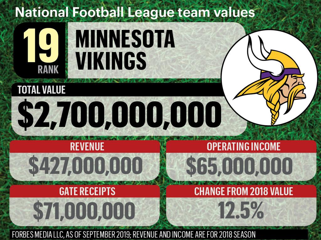 Minnesota Vikings on the Forbes NFL Team Valuations List