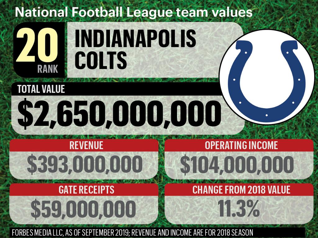 Kansas City Chiefs on the Forbes NFL Team Valuations List