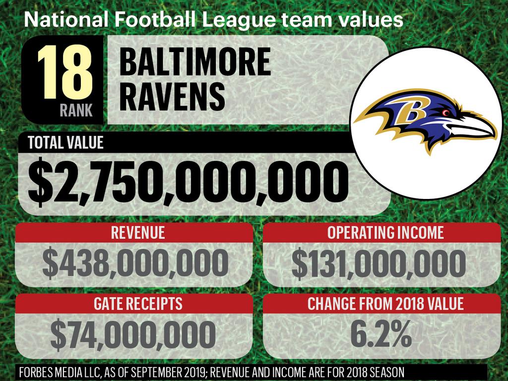 Cincinnati Bengals on the Forbes NFL Team Valuations List