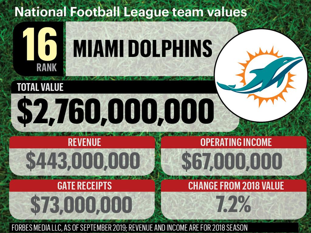 Where do Dolphins rank among NFL teams in Forbes' valuation for 2023?