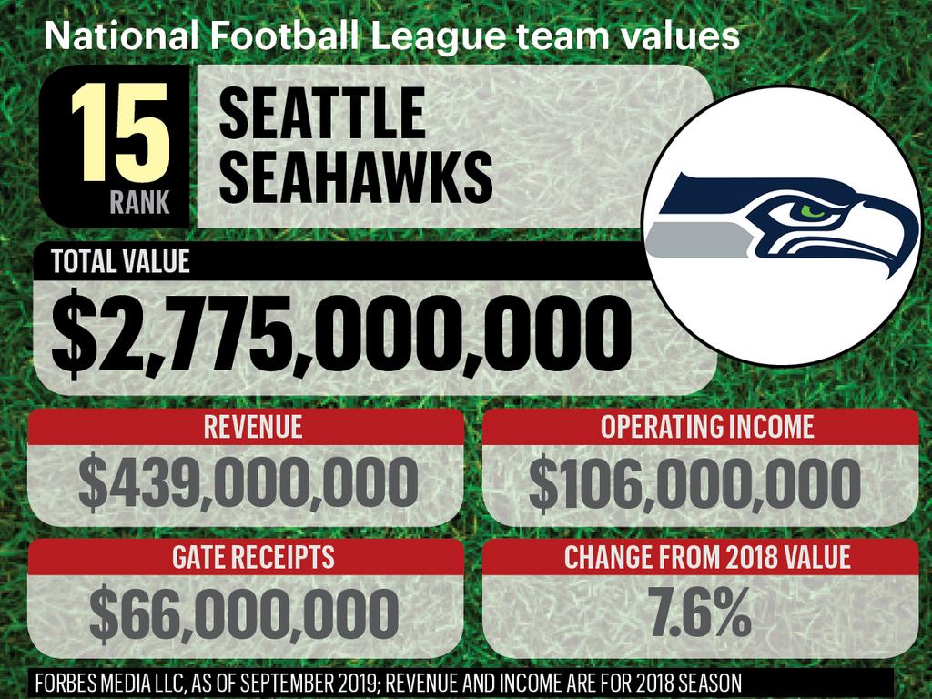 Atlanta Falcons on the Forbes NFL Team Valuations List