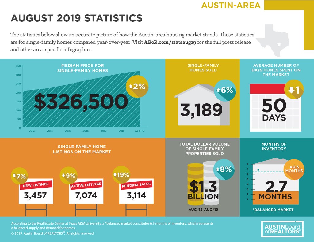 The Latest Austin Home Statistics - Austin Business Journal