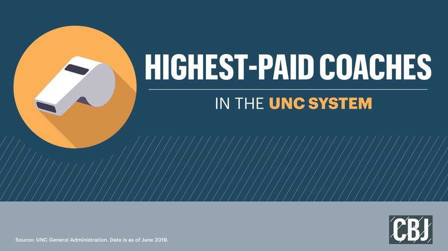 Salaries of UNC's Roy Williams, N.C. State's Dave Doeren and other UNC System coaches Triad