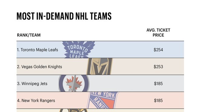 Golden Knights, Maple Leafs Lead NHL Ticket Demand on StubHub