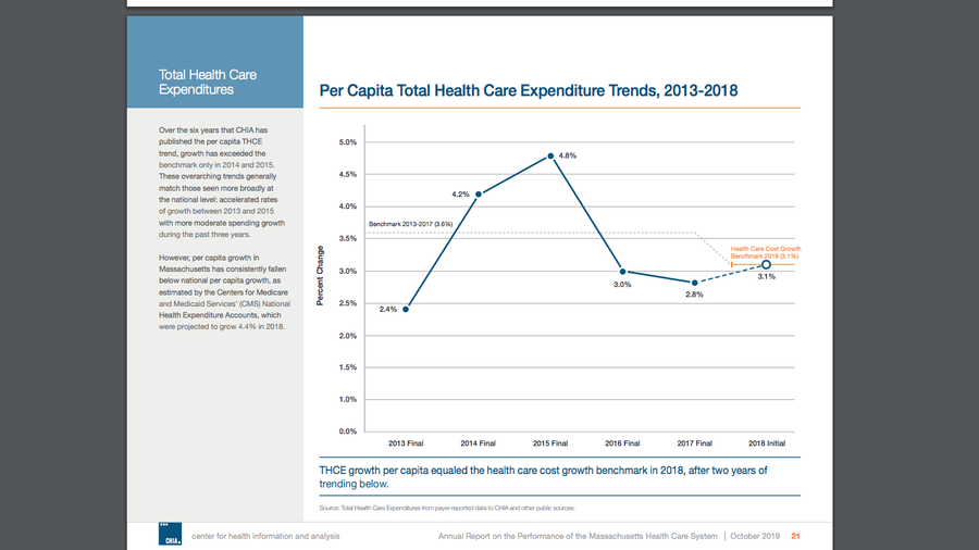Massachusetts kept health care cost growth to 3.1 in 2018 Boston