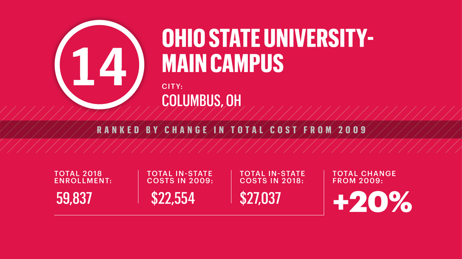 Here's how Ohio State University ranks among Big Ten institutions for