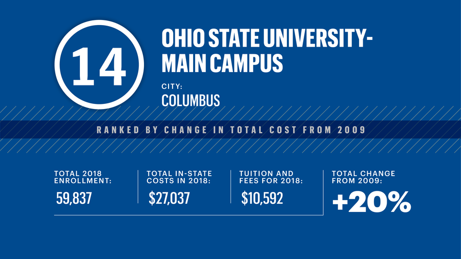 How much college costs have risen at Ohio's public colleges and