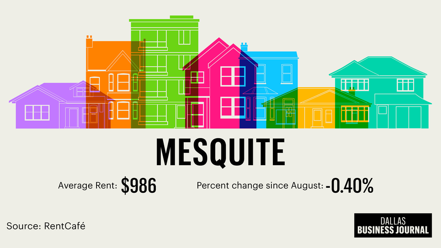 Average September Rent in 20 DFW Cities