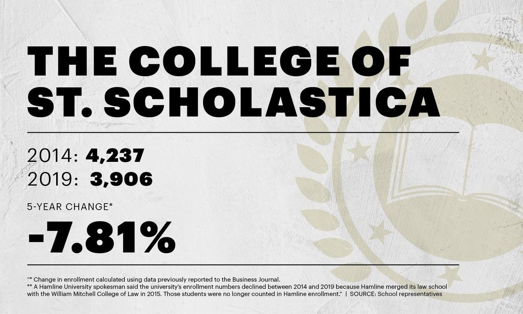 The College of St. Scholastica - Profile, Rankings and Data