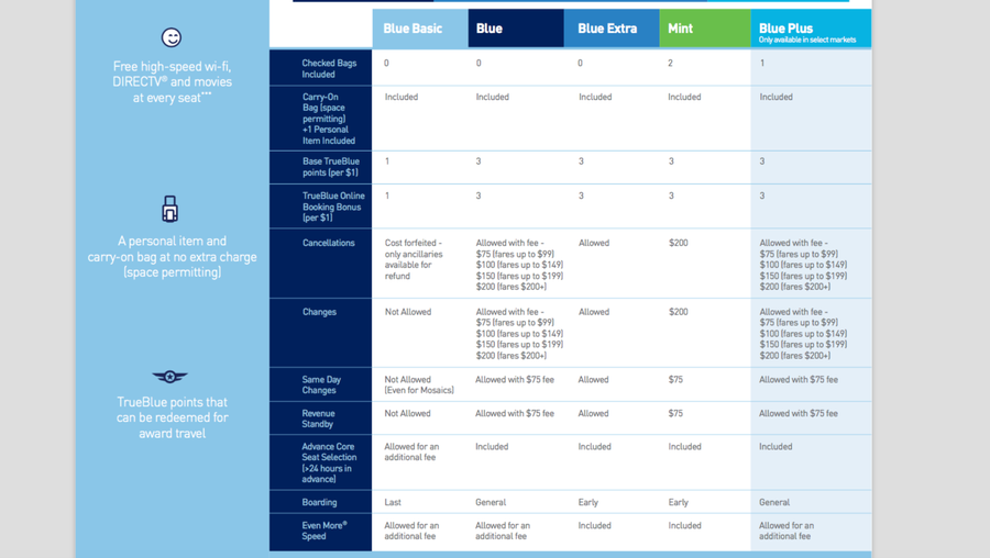 JetBlue Airways introduces Blue Basic for frugal travelers Houston Business Journal