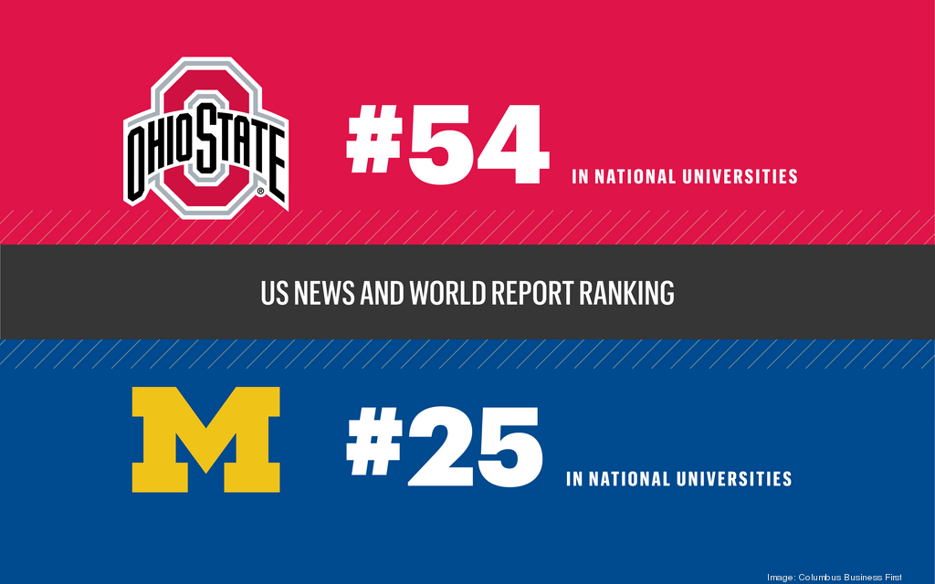 Update: New U.S. News & World Report rankings highlight Ohio State