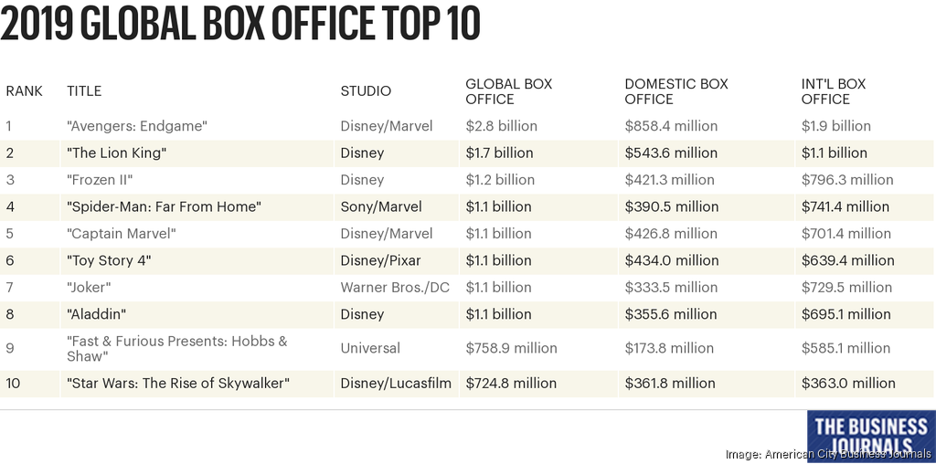 International box office hits record $30 billion - L.A. Business First