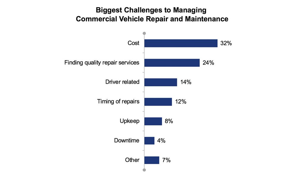 Aftermarket warranties give commercial truck owners comfort beyond the