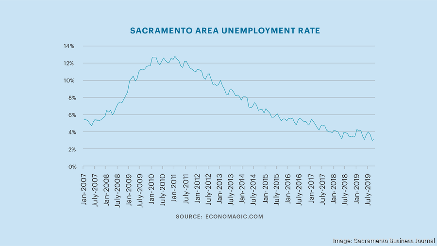 Economic Outlook Positive But Skills Gap Growing - Sacramento Business ...