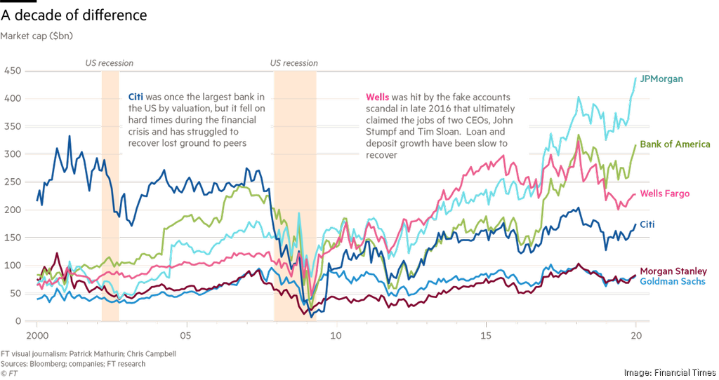 Largest US banks double profits in past decade - Austin Business Journal