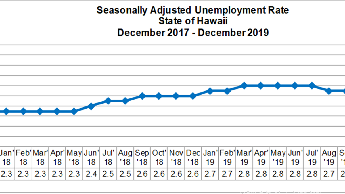 Hawaii News Now Unemployment UNEMPLOYMENT KLO