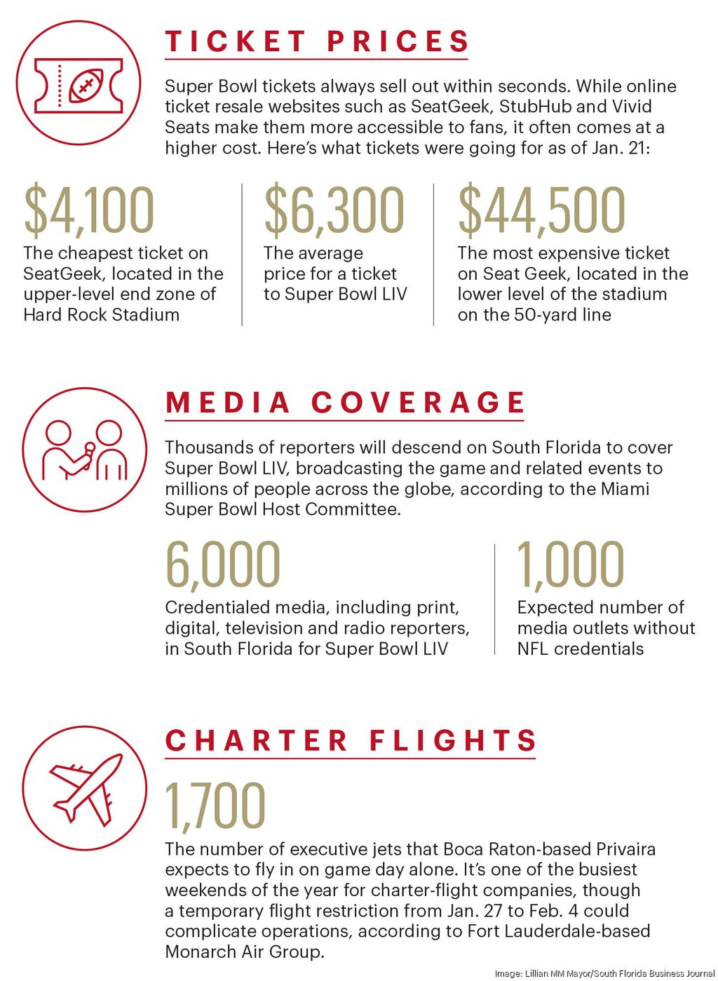 Super Bowl LIV By the Numbers - South Florida Business Journal