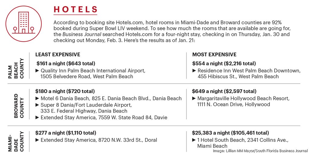 Super Bowl LIV By the Numbers - South Florida Business Journal