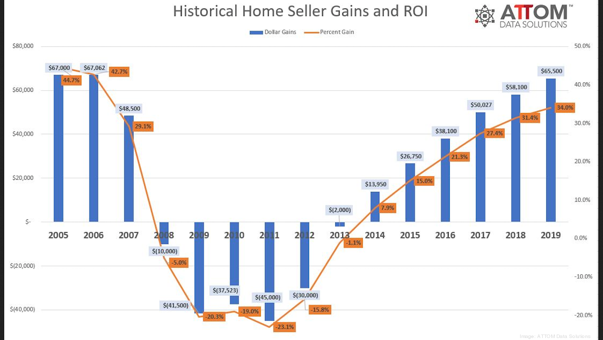 Average DallasFort Worth home seller made over 78,000 in profit in