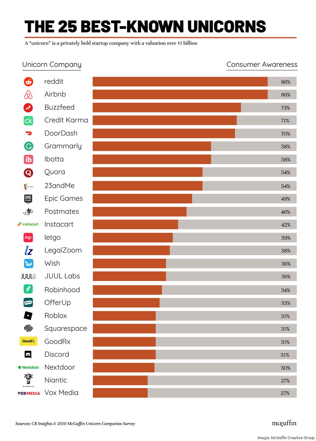 See how Ibotta ranks among the best-known unicorns - Denver Business ...