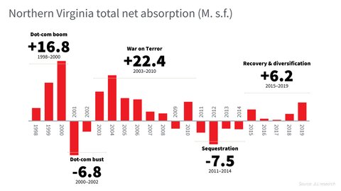 Northern Virginia’s growth and its impact on federal leasing activity ...