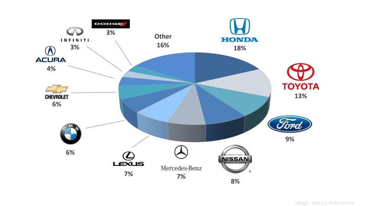 Asbury Automotive calls off $1B deal for Park Place Dealerships assets ...