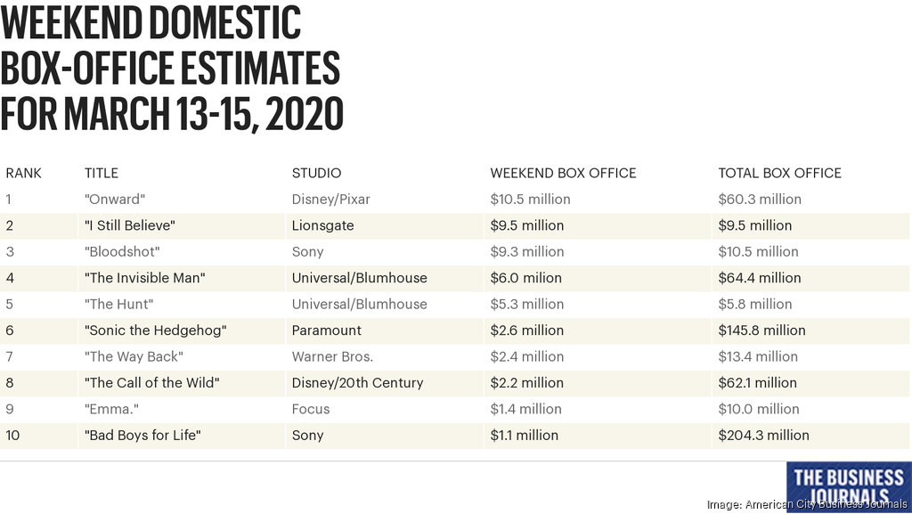 Coronavirus takes out domestic box office L.A. Business First
