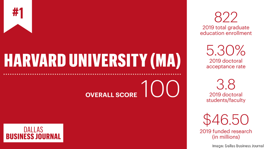 SMU, UNT rank as top education graduate schools in Dallas-Fort 