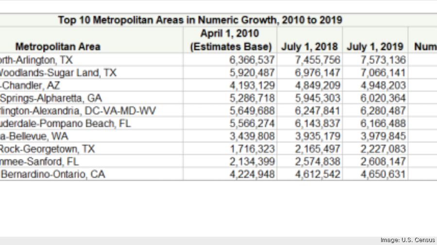 Atlanta population soars by 730,000, now country's fourthfastest