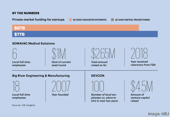 Startup: By the numbers